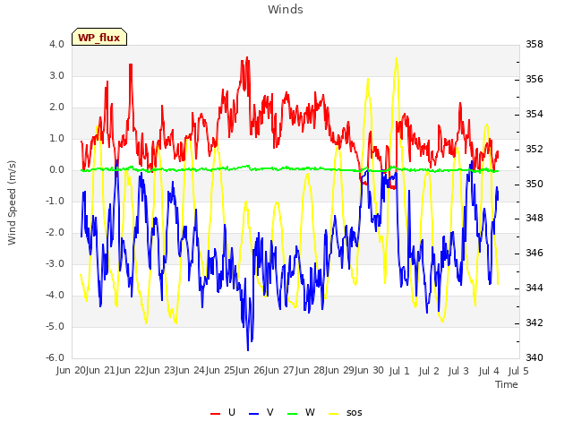 plot of Winds