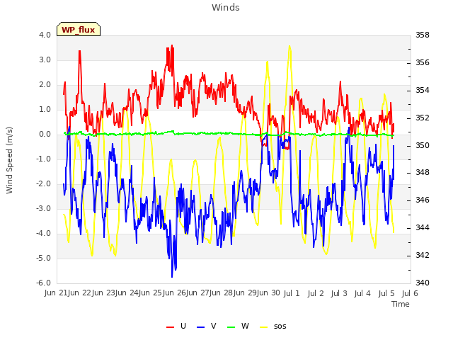 plot of Winds