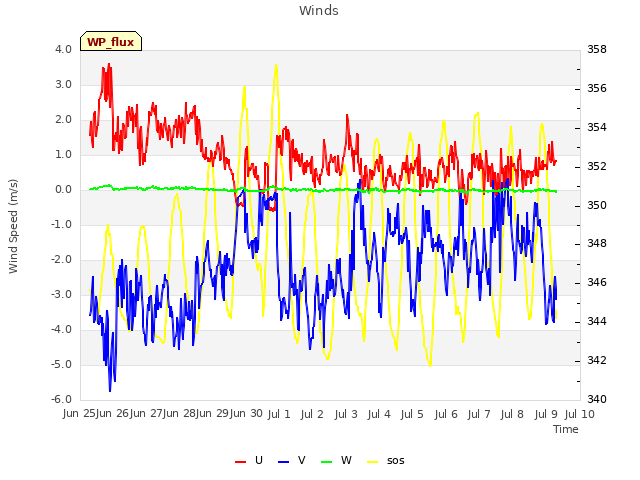 plot of Winds