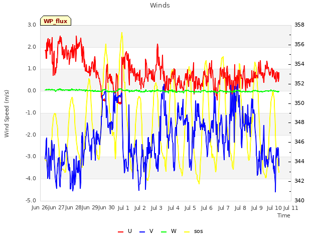 plot of Winds