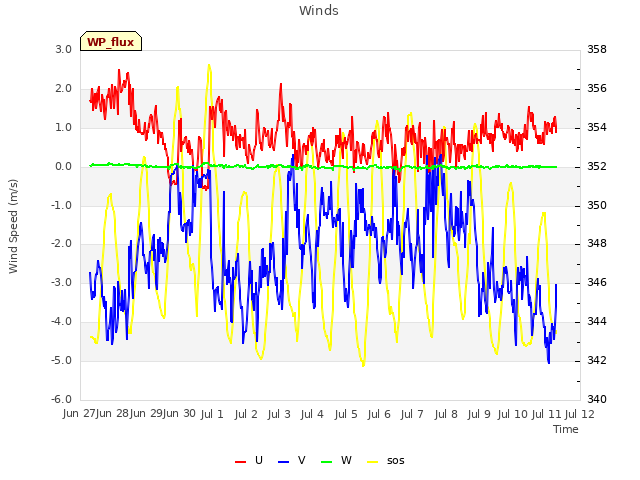 plot of Winds