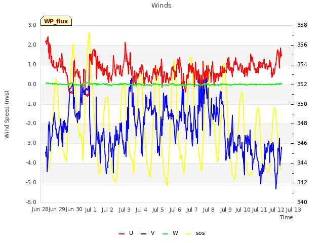 plot of Winds