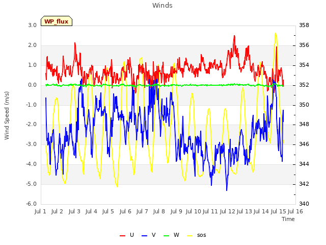 plot of Winds