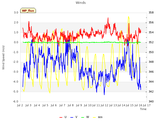 plot of Winds