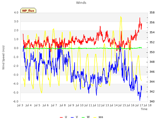 plot of Winds