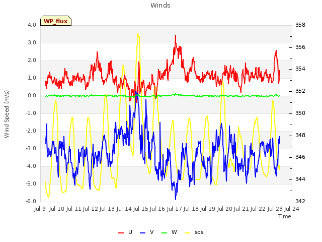 plot of Winds