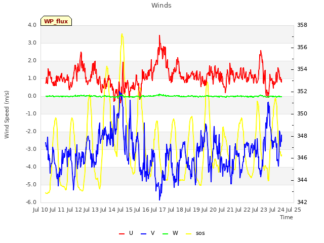 plot of Winds