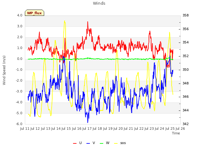 plot of Winds