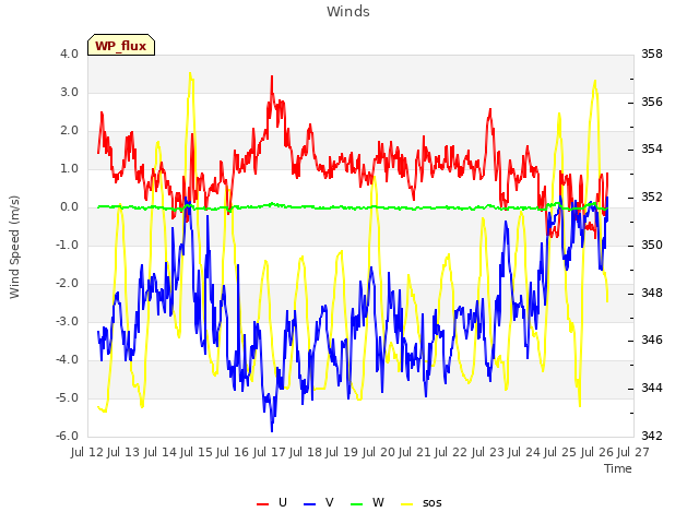 plot of Winds