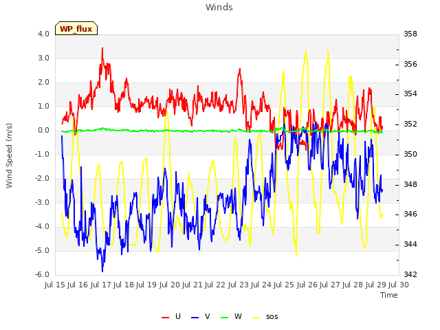 plot of Winds