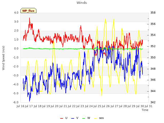 plot of Winds