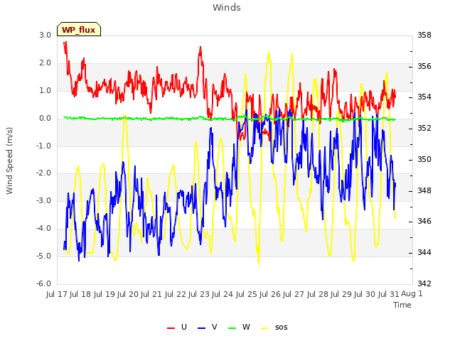 plot of Winds