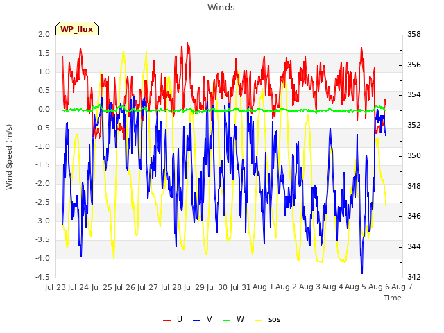 plot of Winds