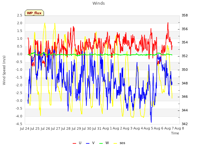 plot of Winds