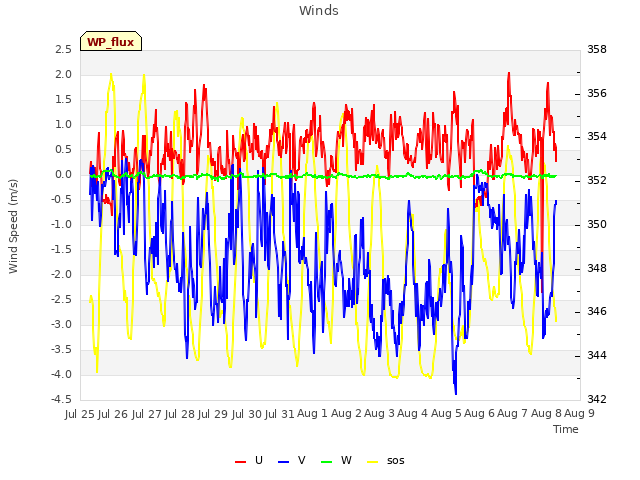 plot of Winds