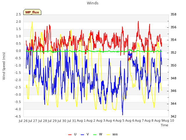 plot of Winds