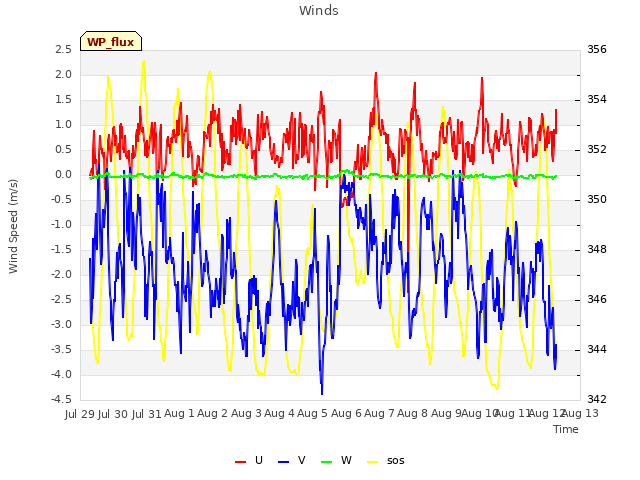 plot of Winds