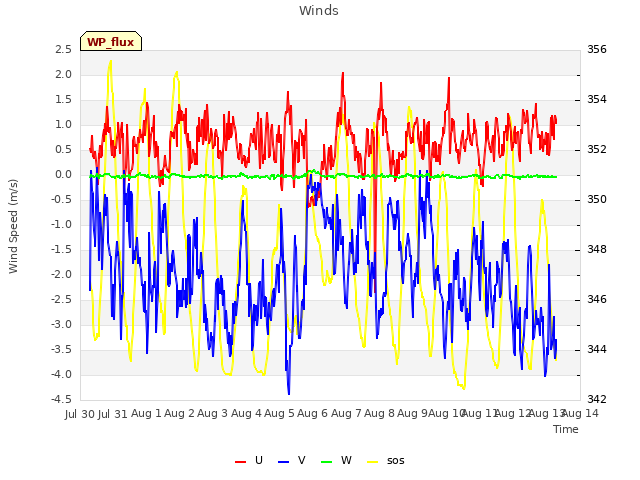 plot of Winds