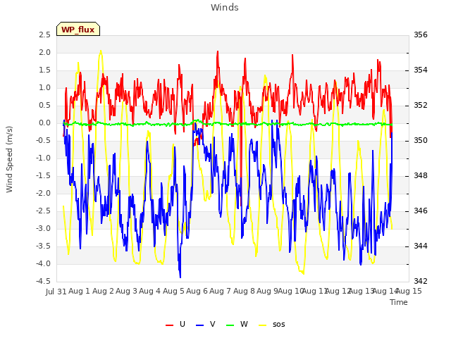 plot of Winds