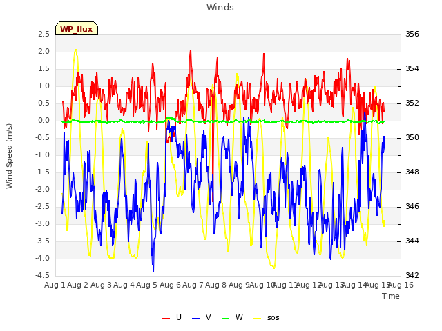 plot of Winds