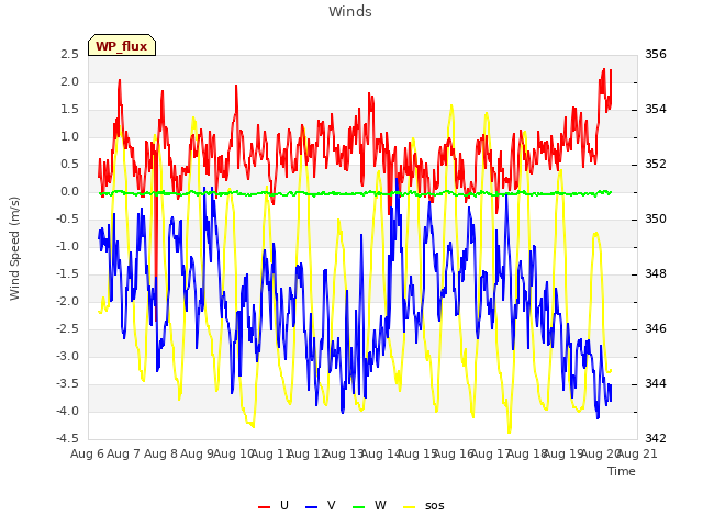 plot of Winds