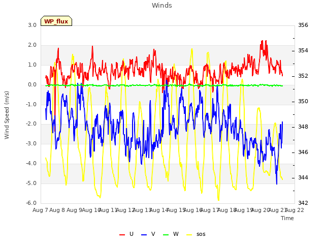 plot of Winds