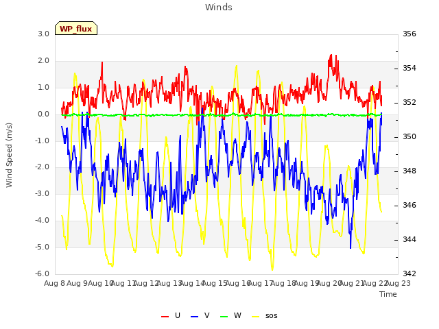 plot of Winds