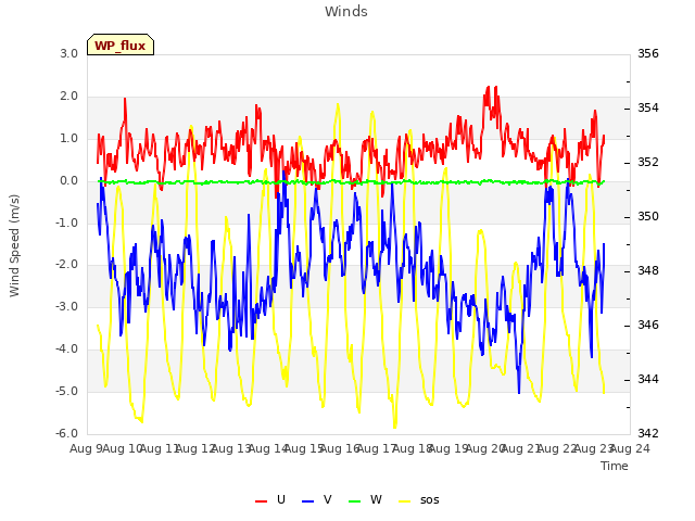 plot of Winds