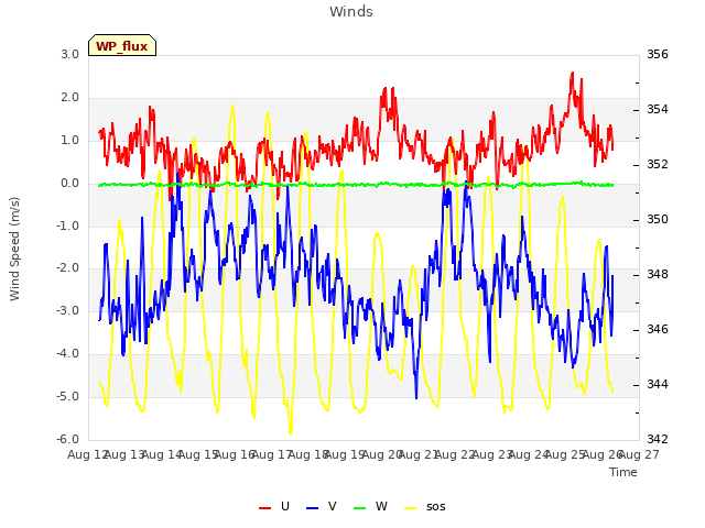 plot of Winds