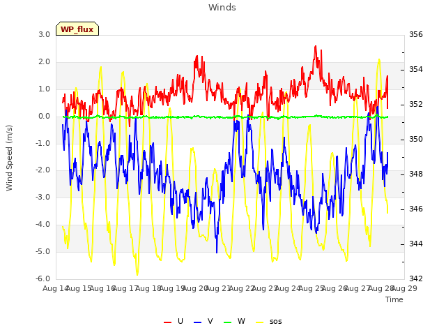 plot of Winds