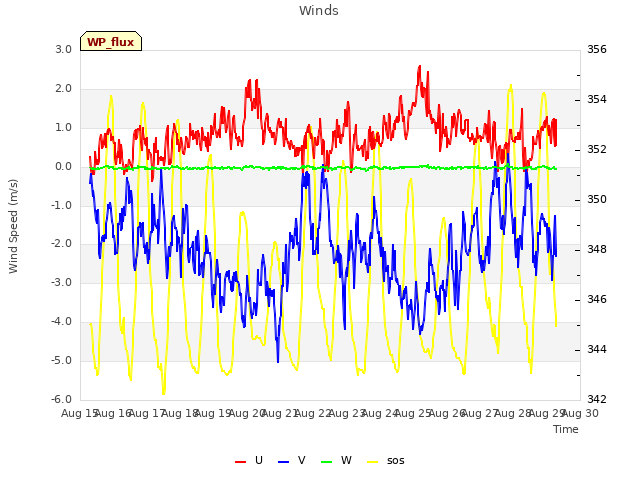 plot of Winds