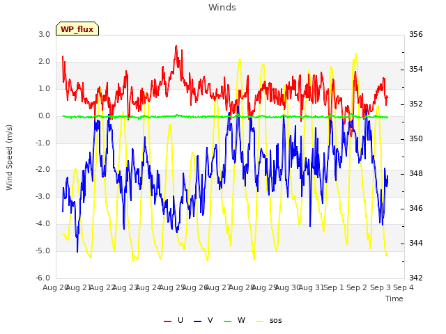 plot of Winds