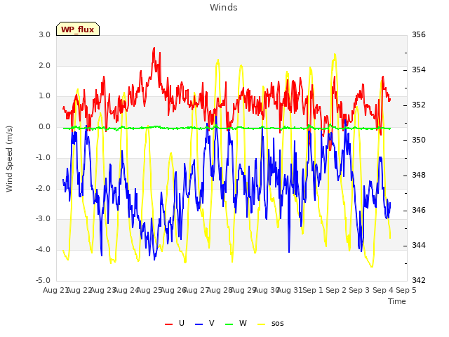 plot of Winds