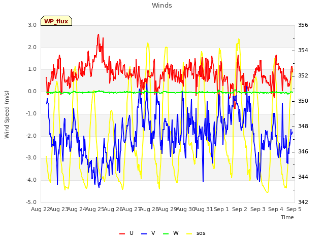 plot of Winds