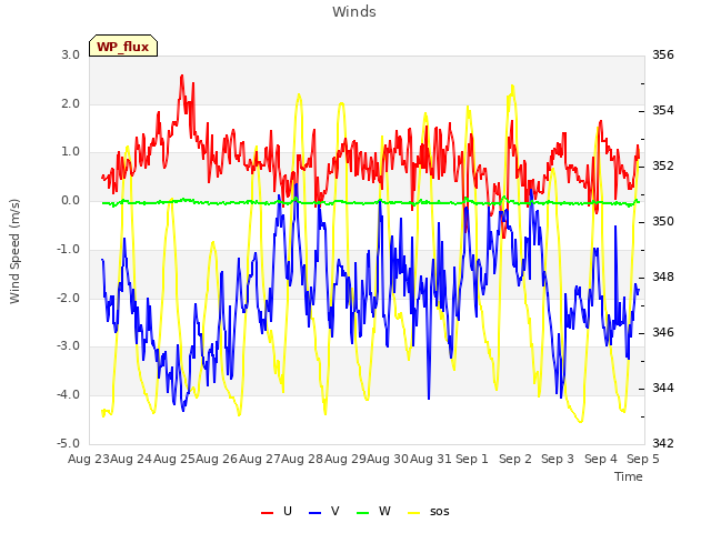 plot of Winds