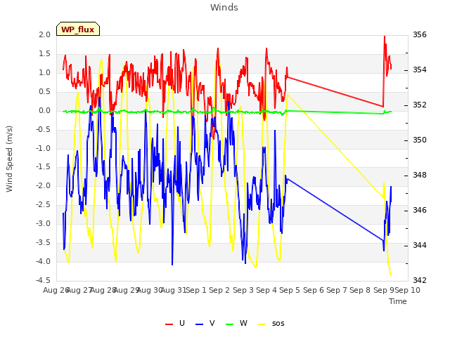 plot of Winds