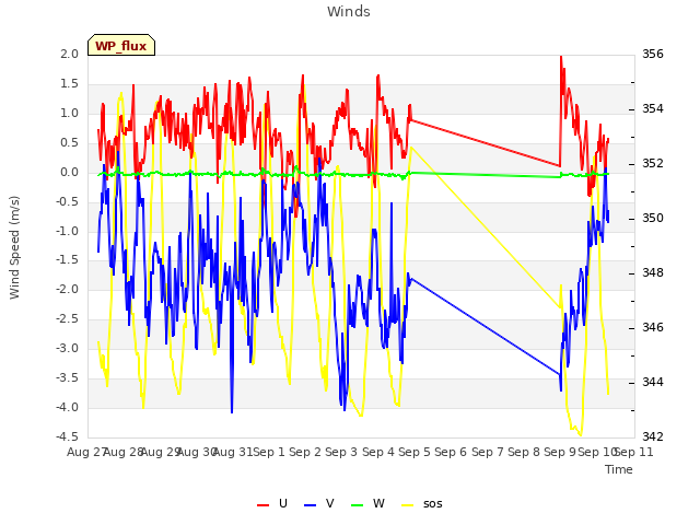plot of Winds