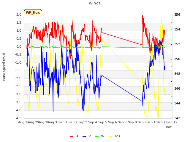 plot of Winds