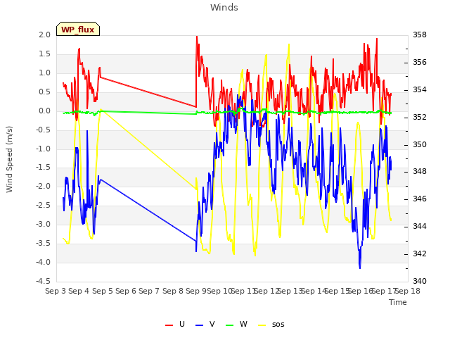 plot of Winds