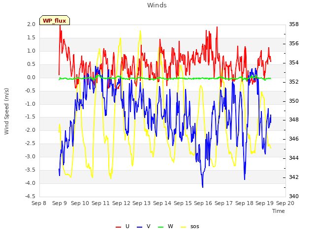 plot of Winds