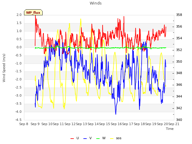 plot of Winds