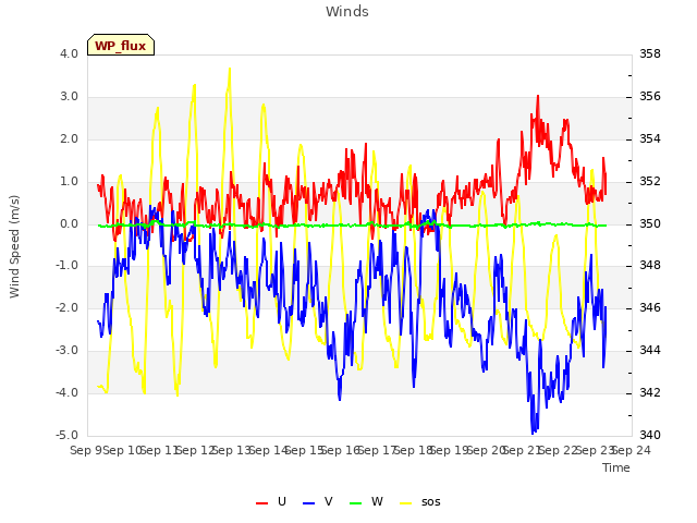 plot of Winds