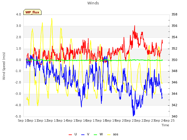 plot of Winds