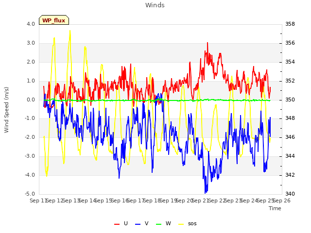 plot of Winds