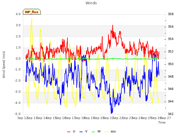 plot of Winds