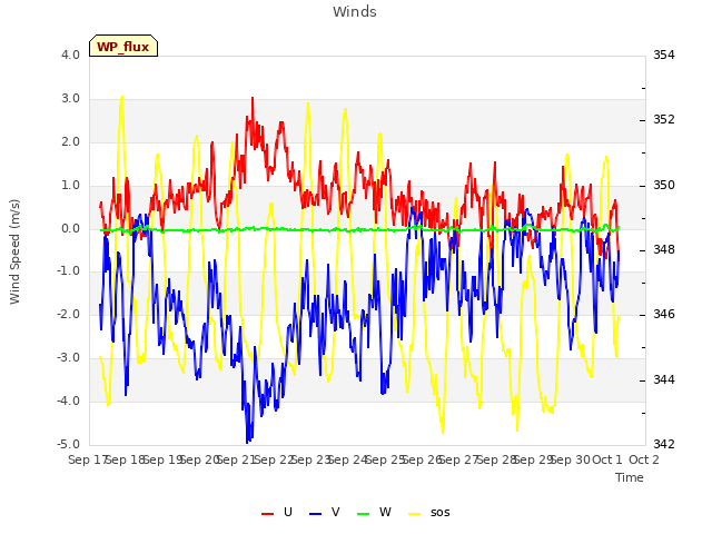 plot of Winds