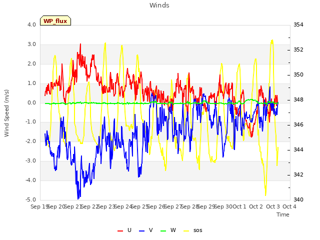 plot of Winds