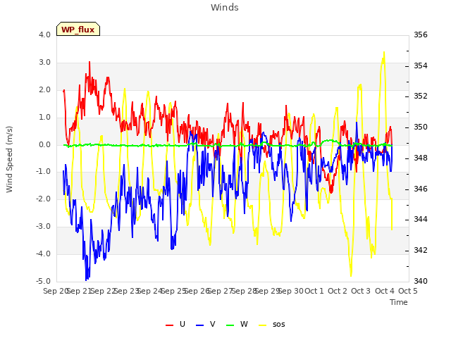 plot of Winds