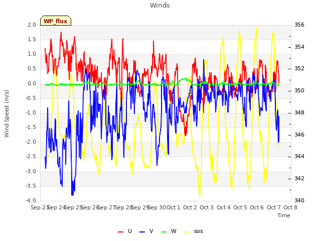 plot of Winds