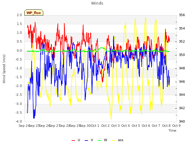 plot of Winds